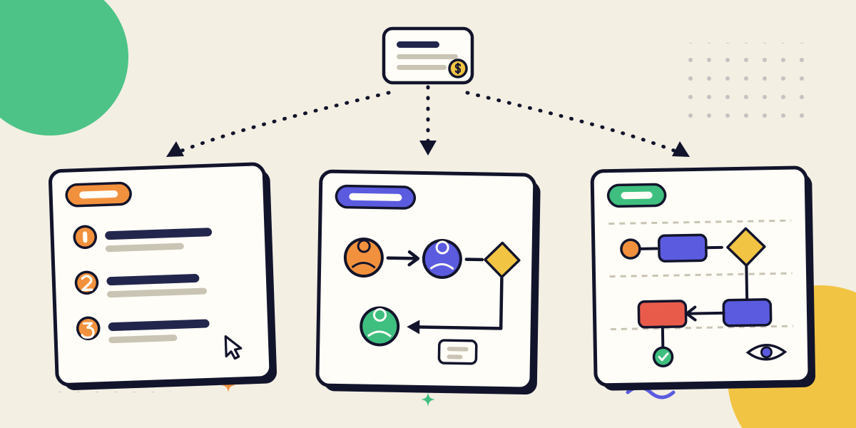 SOP vs workflow vs process map: key differences and when to use each