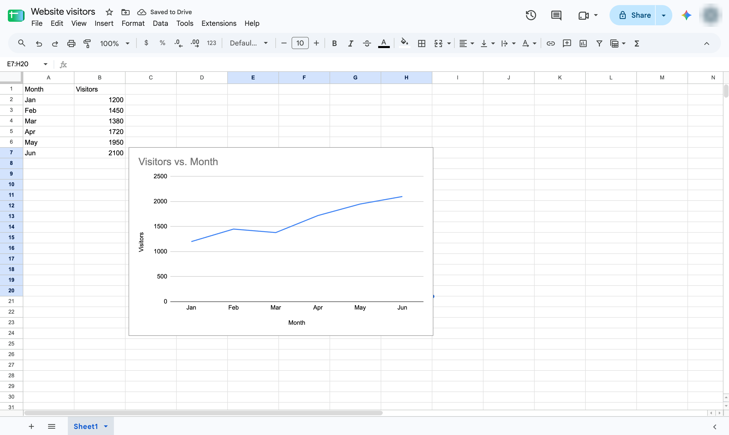 Line graph created